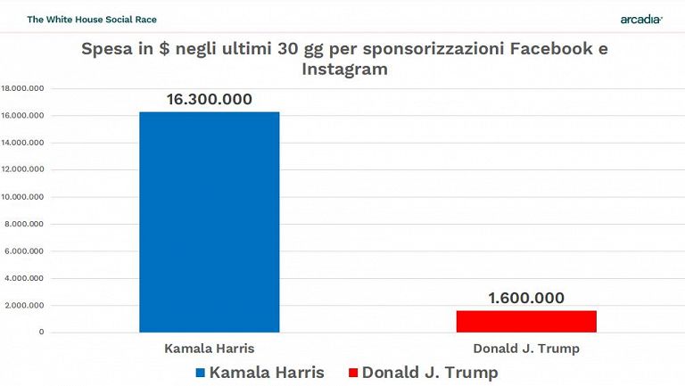 ¿Cuánto gastan Trump y Harris en línea?